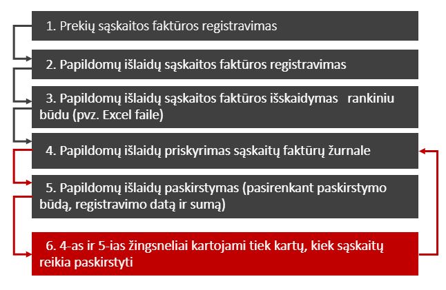 Ekonominės klasifikacijos taikymo DUK | Lietuvos Respublikos finansų ministerija